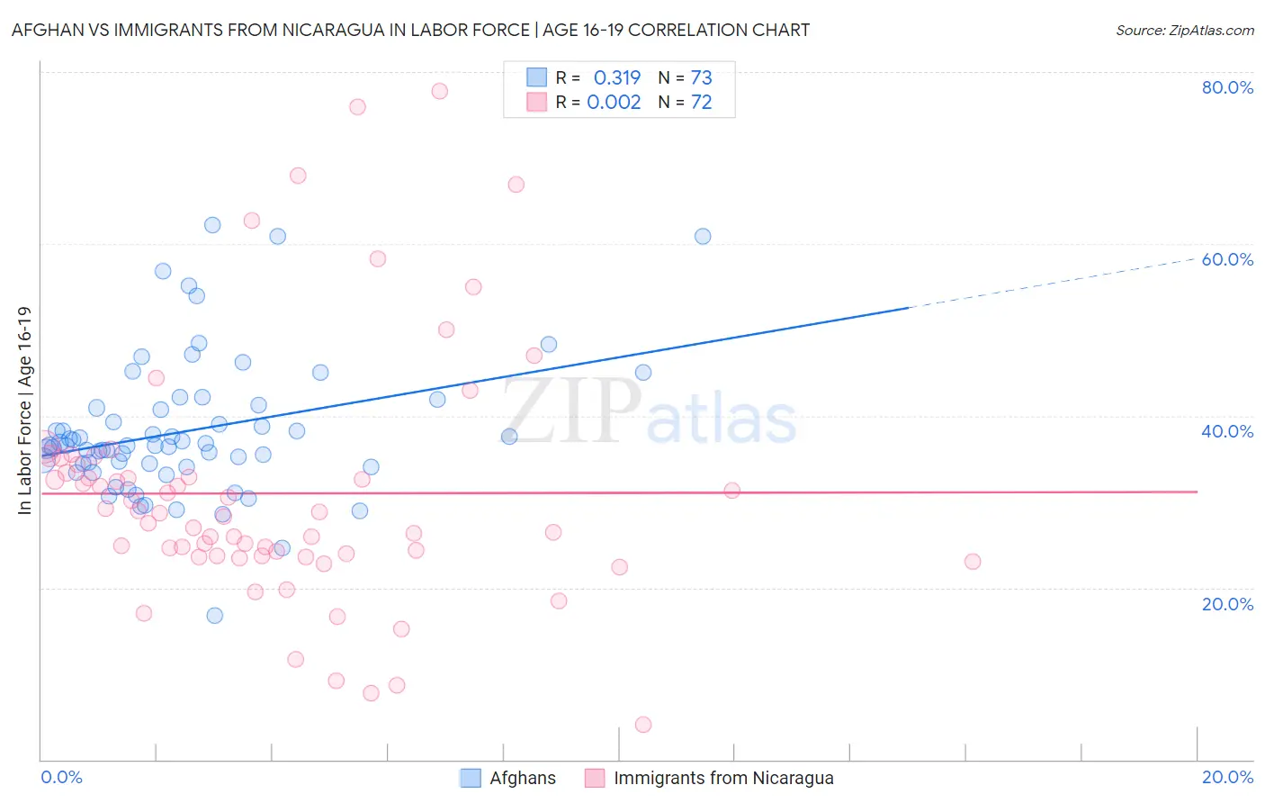 Afghan vs Immigrants from Nicaragua In Labor Force | Age 16-19