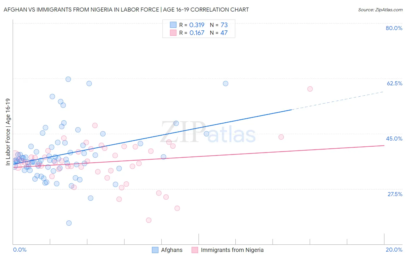 Afghan vs Immigrants from Nigeria In Labor Force | Age 16-19