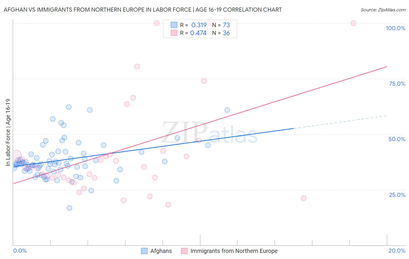 Afghan vs Immigrants from Northern Europe In Labor Force | Age 16-19