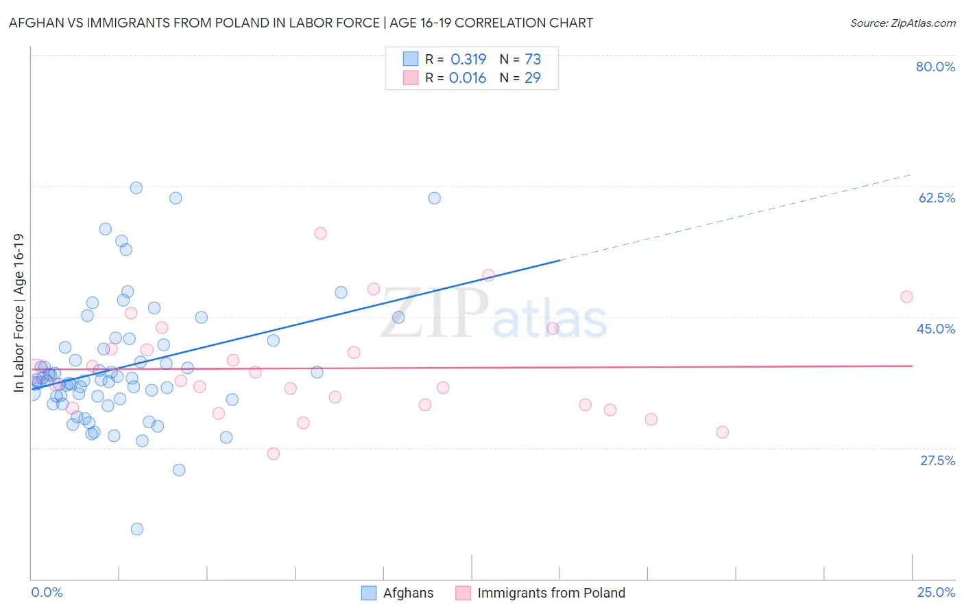 Afghan vs Immigrants from Poland In Labor Force | Age 16-19
