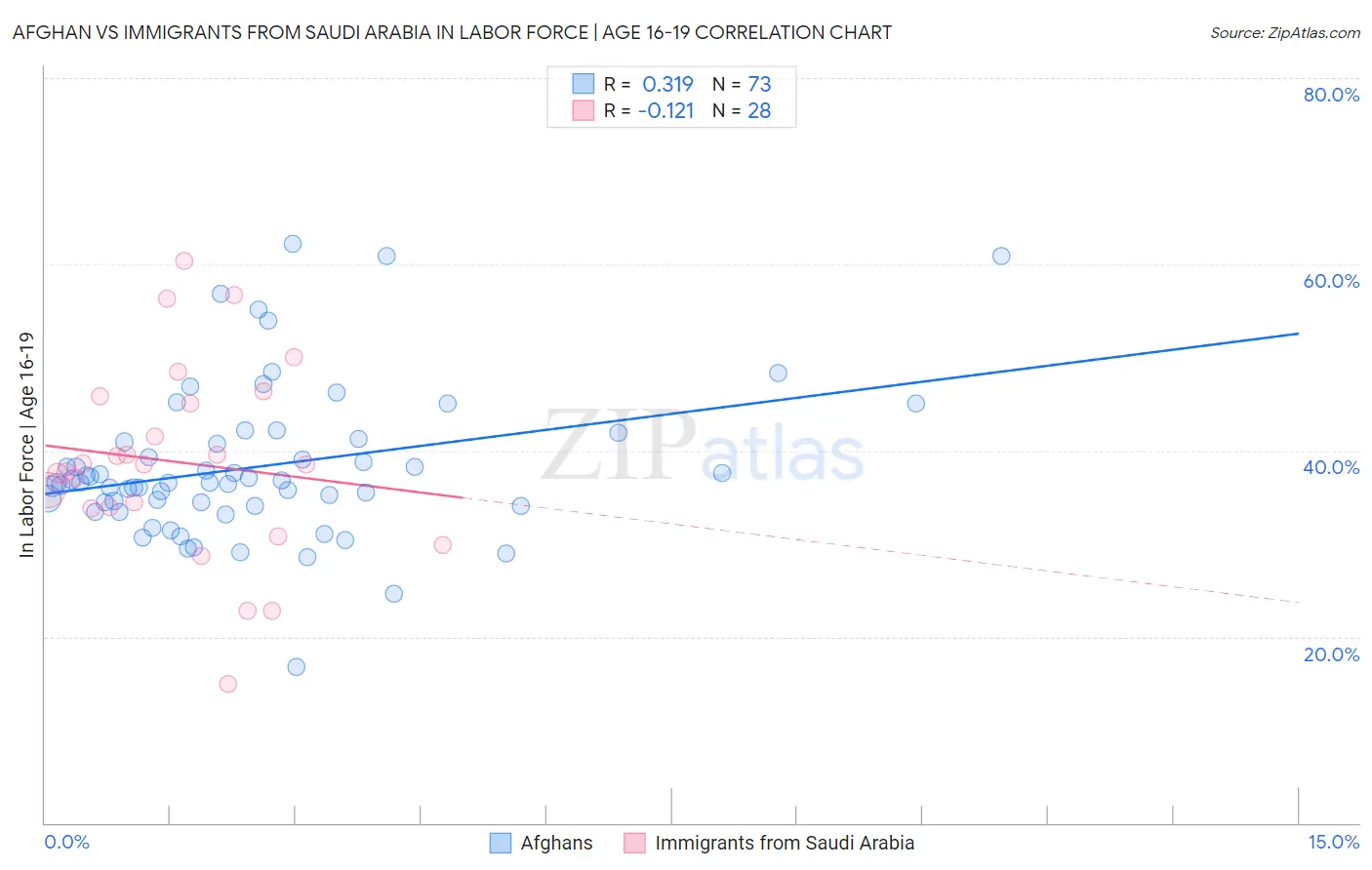 Afghan vs Immigrants from Saudi Arabia In Labor Force | Age 16-19