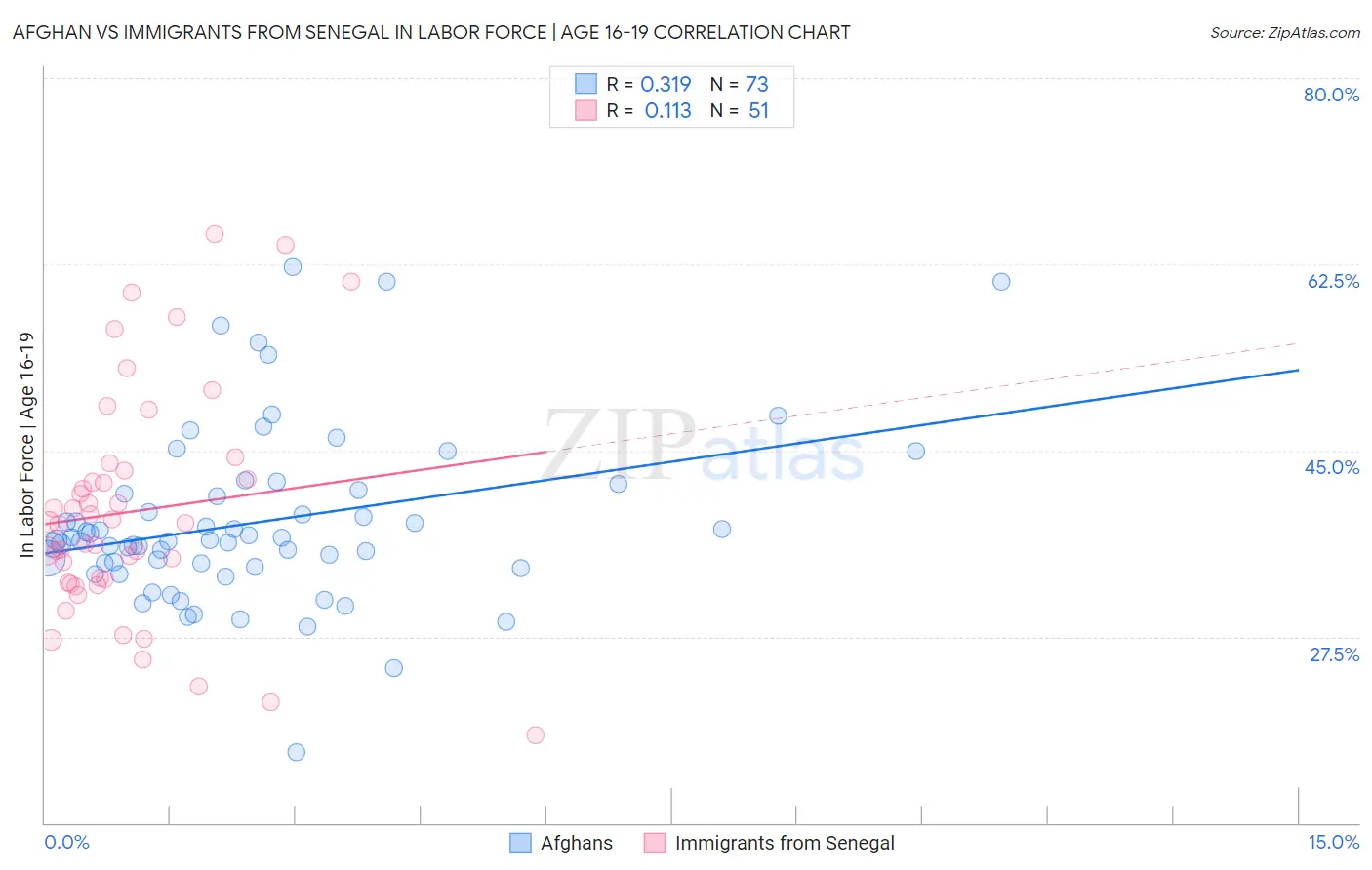 Afghan vs Immigrants from Senegal In Labor Force | Age 16-19