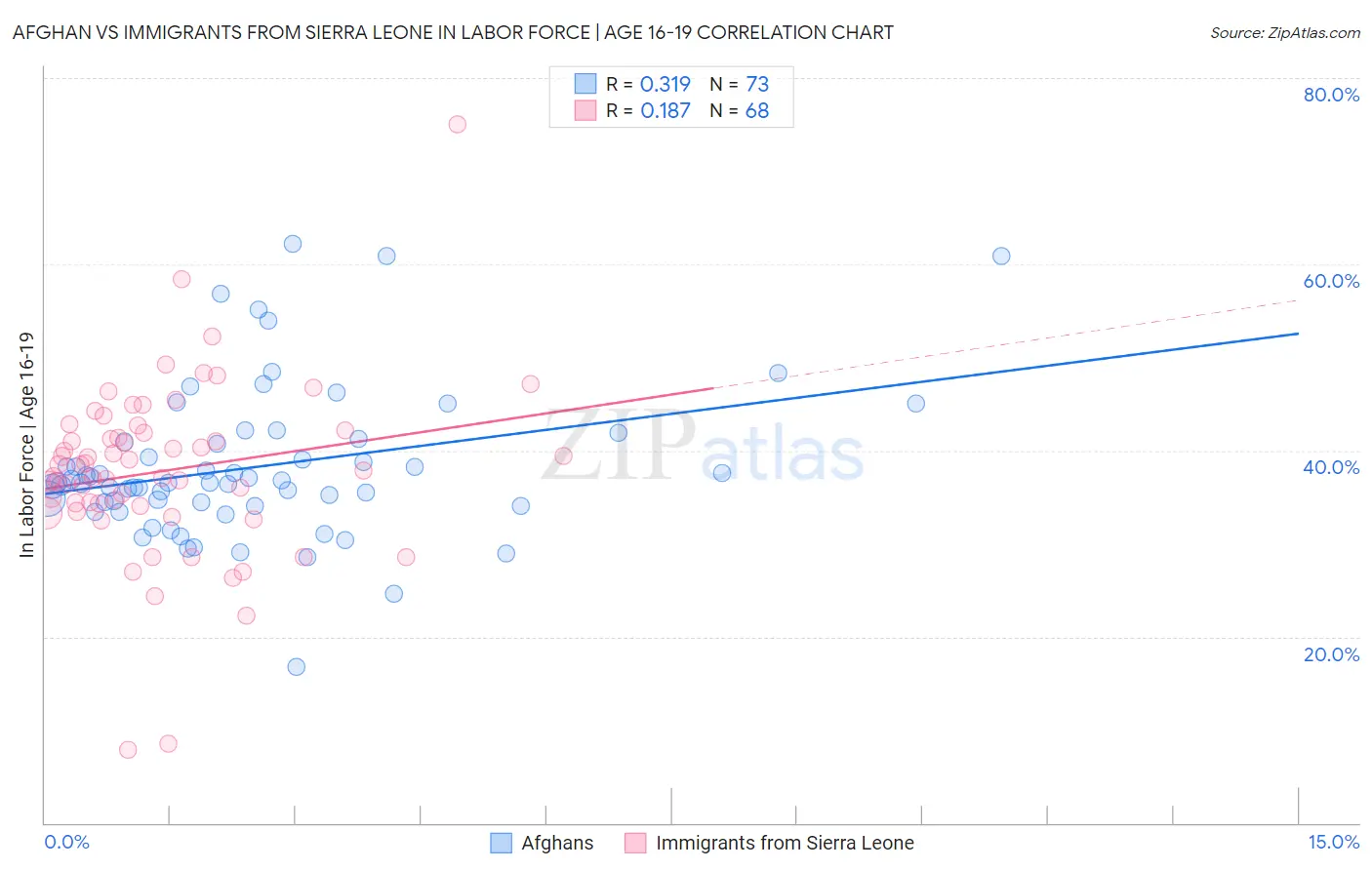 Afghan vs Immigrants from Sierra Leone In Labor Force | Age 16-19