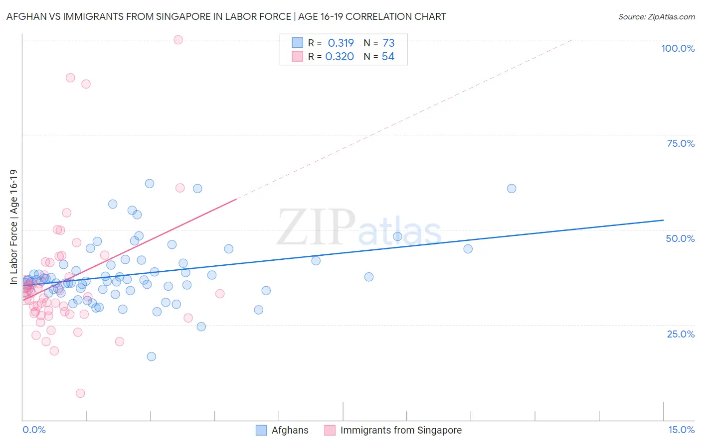 Afghan vs Immigrants from Singapore In Labor Force | Age 16-19