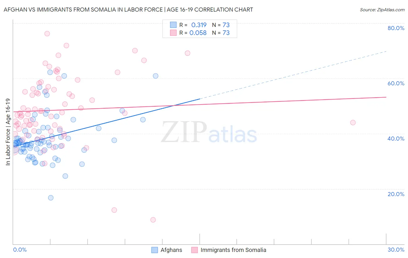 Afghan vs Immigrants from Somalia In Labor Force | Age 16-19