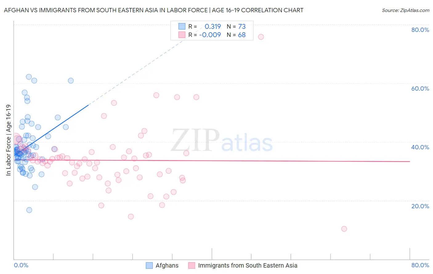 Afghan vs Immigrants from South Eastern Asia In Labor Force | Age 16-19