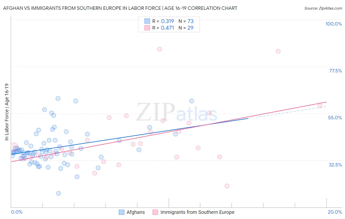 Afghan vs Immigrants from Southern Europe In Labor Force | Age 16-19