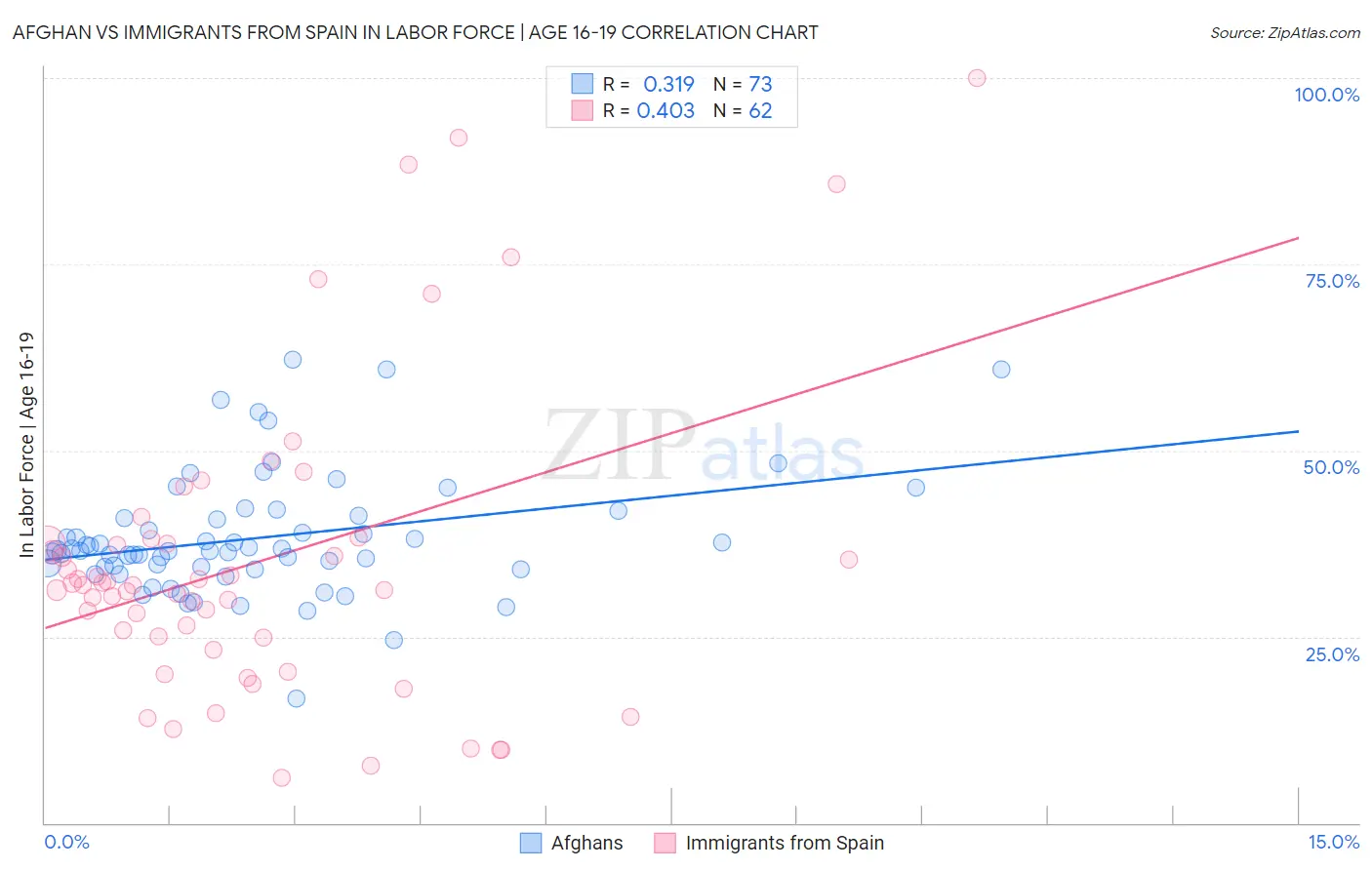 Afghan vs Immigrants from Spain In Labor Force | Age 16-19