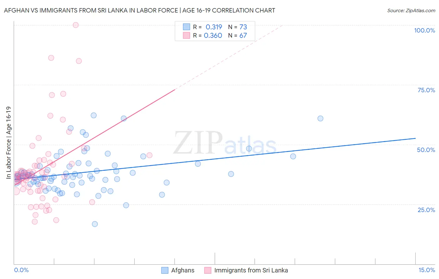 Afghan vs Immigrants from Sri Lanka In Labor Force | Age 16-19
