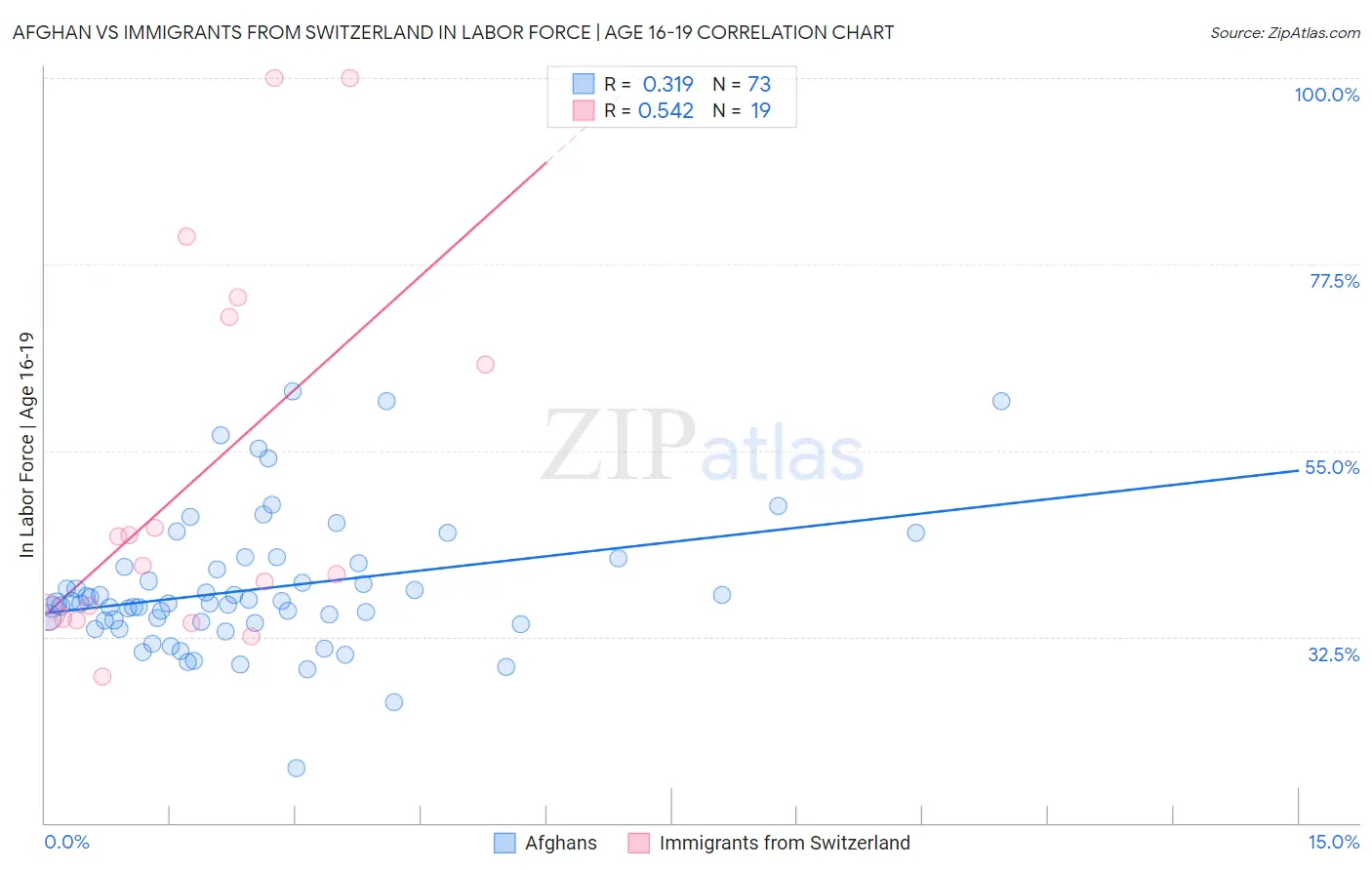 Afghan vs Immigrants from Switzerland In Labor Force | Age 16-19