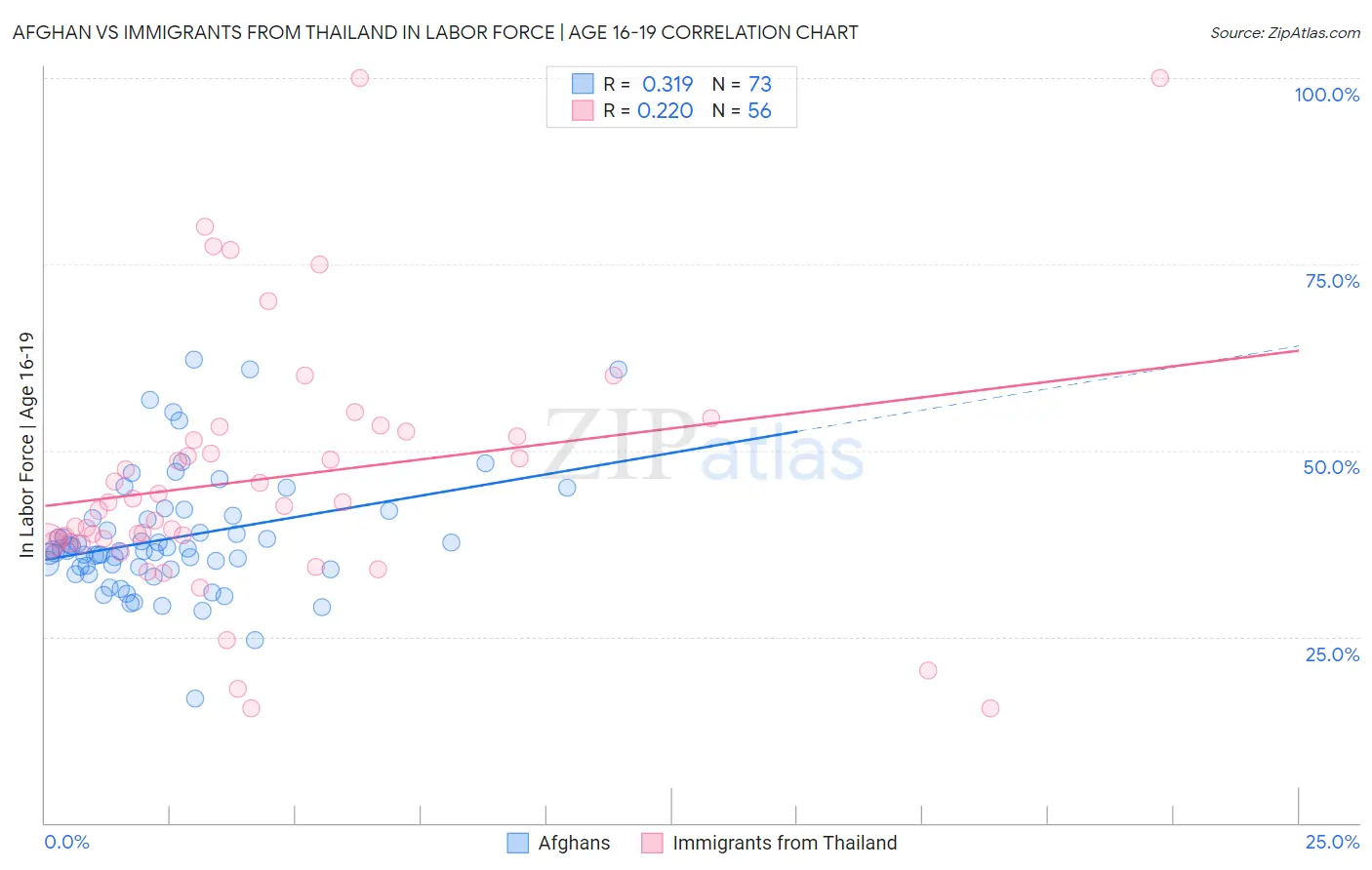 Afghan vs Immigrants from Thailand In Labor Force | Age 16-19