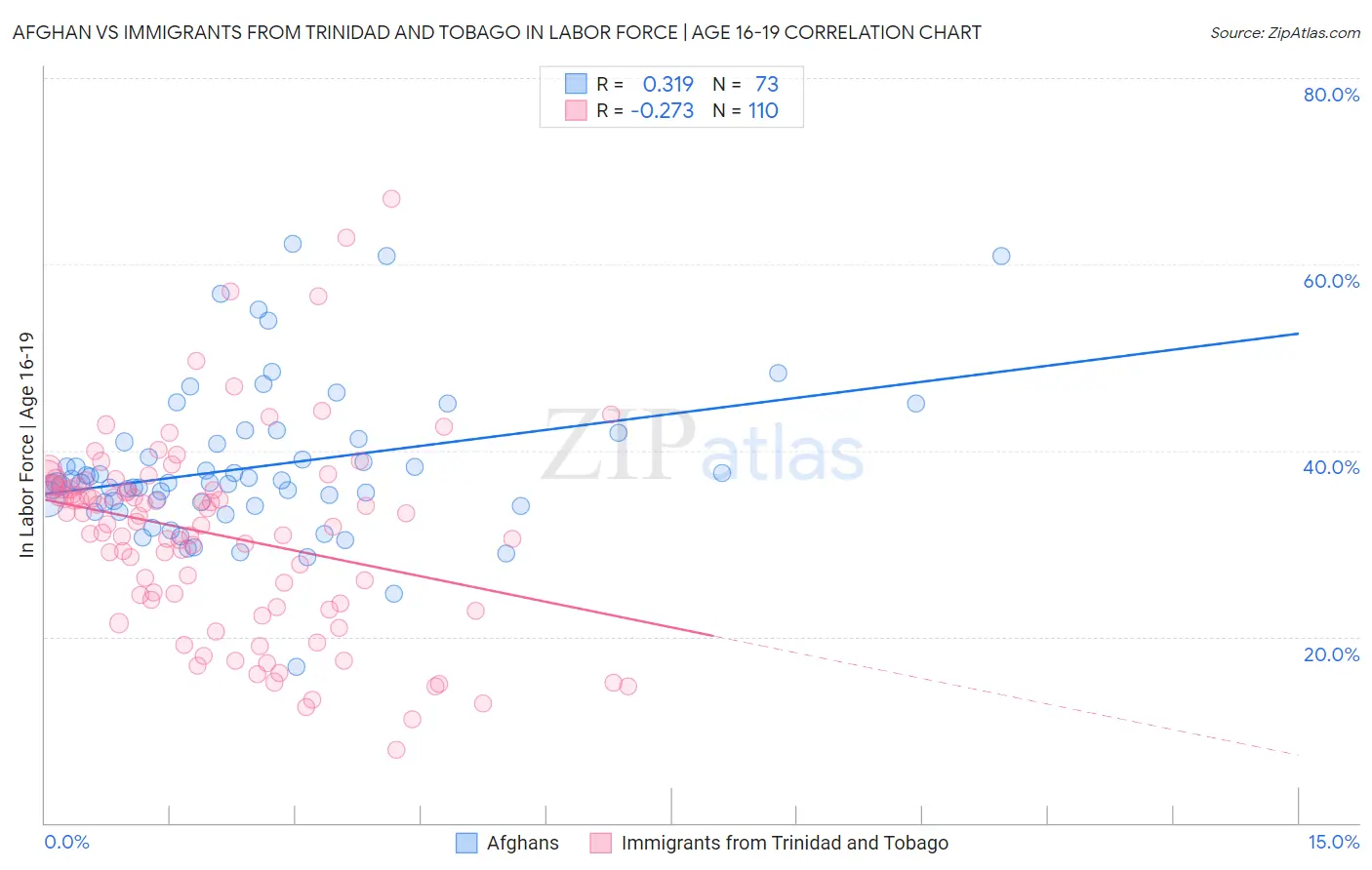 Afghan vs Immigrants from Trinidad and Tobago In Labor Force | Age 16-19