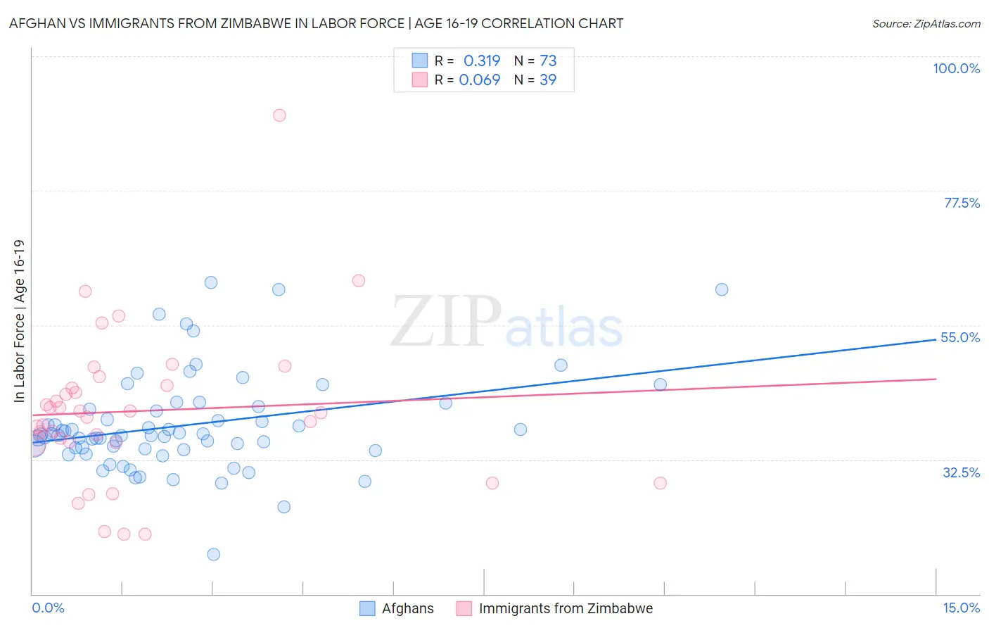 Afghan vs Immigrants from Zimbabwe In Labor Force | Age 16-19