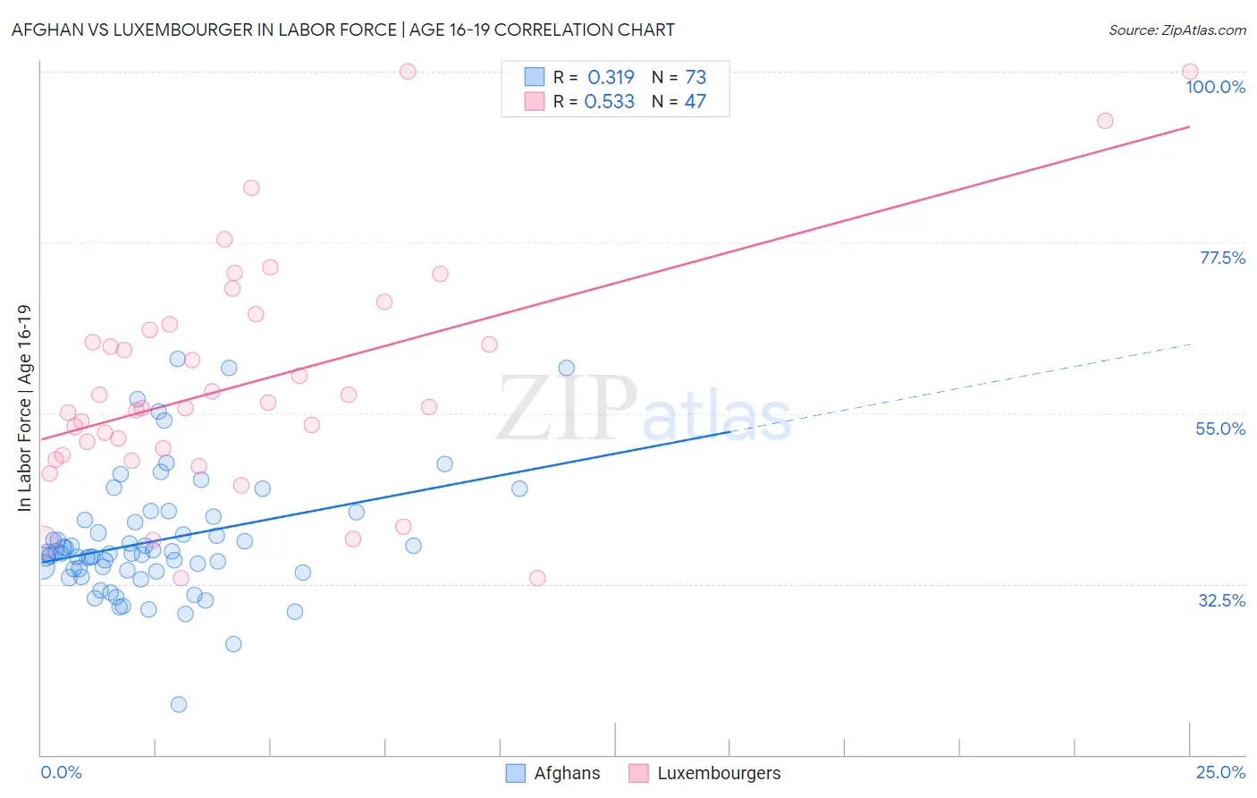 Afghan vs Luxembourger In Labor Force | Age 16-19