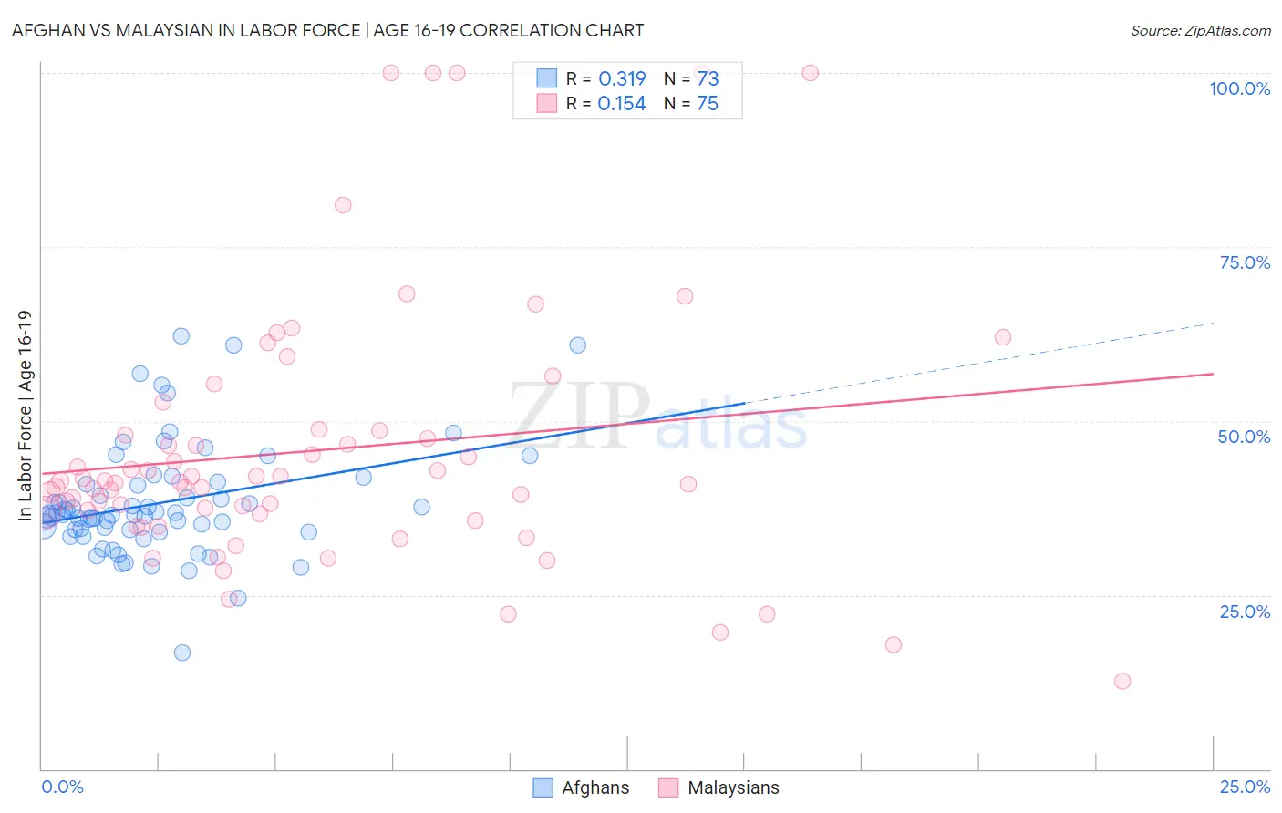 Afghan vs Malaysian In Labor Force | Age 16-19