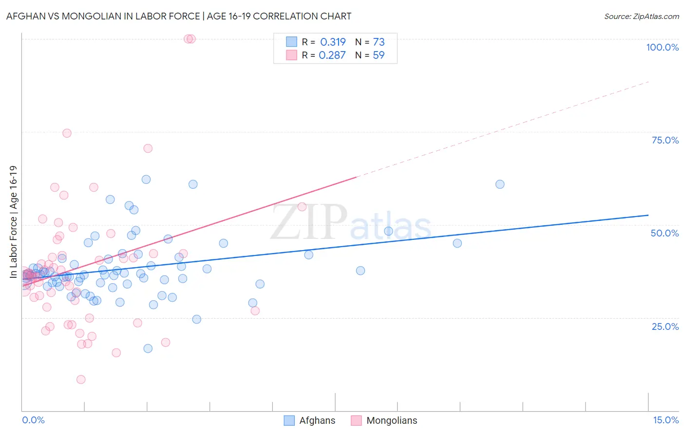Afghan vs Mongolian In Labor Force | Age 16-19