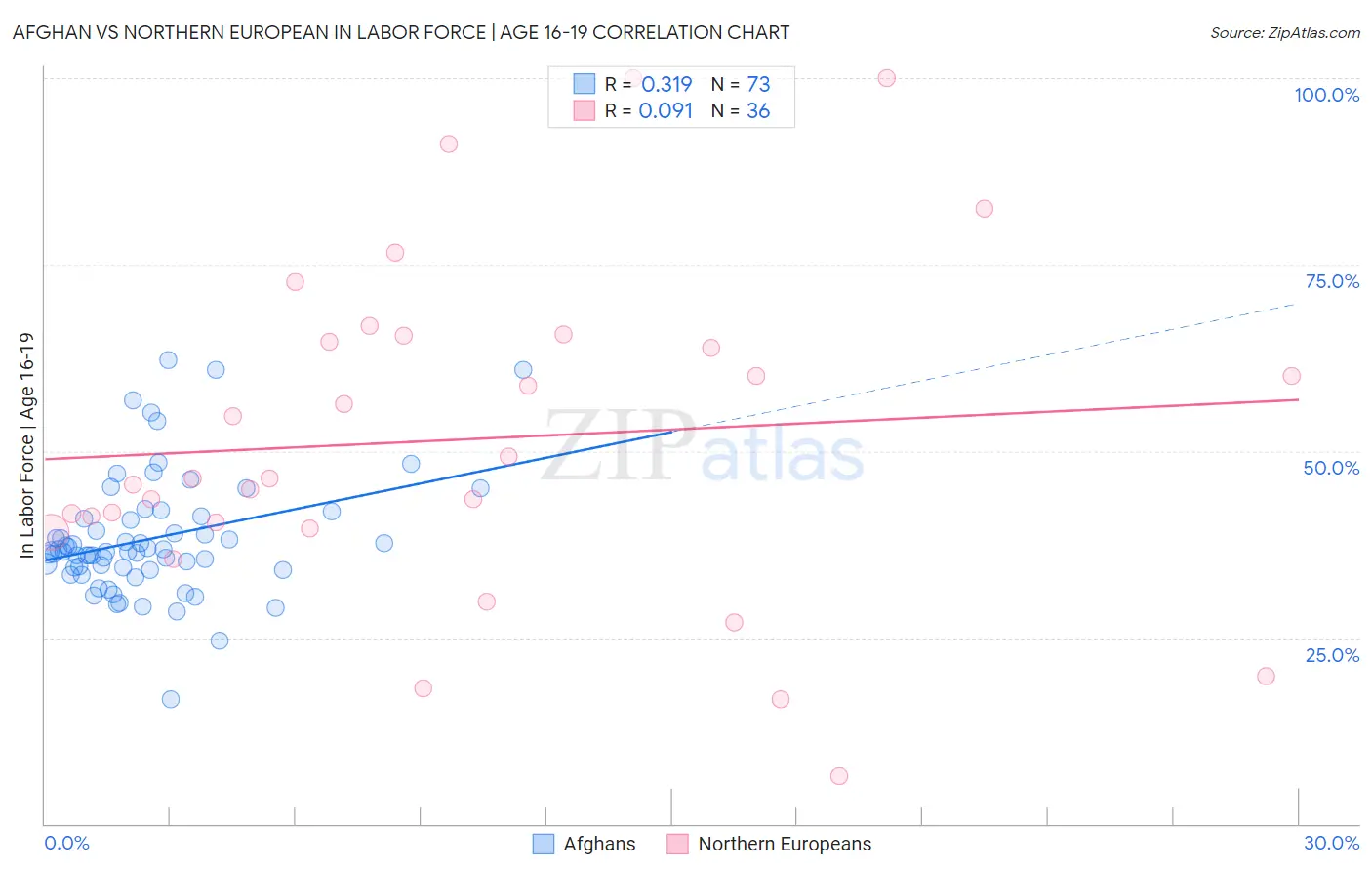 Afghan vs Northern European In Labor Force | Age 16-19