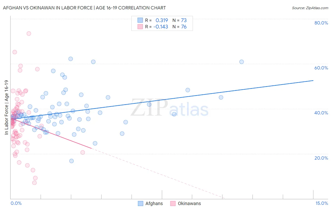 Afghan vs Okinawan In Labor Force | Age 16-19