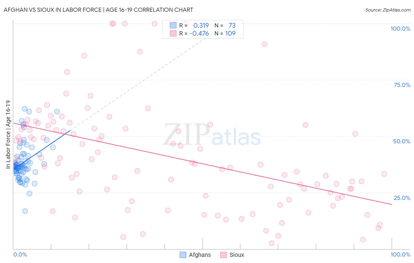 Afghan vs Sioux In Labor Force | Age 16-19