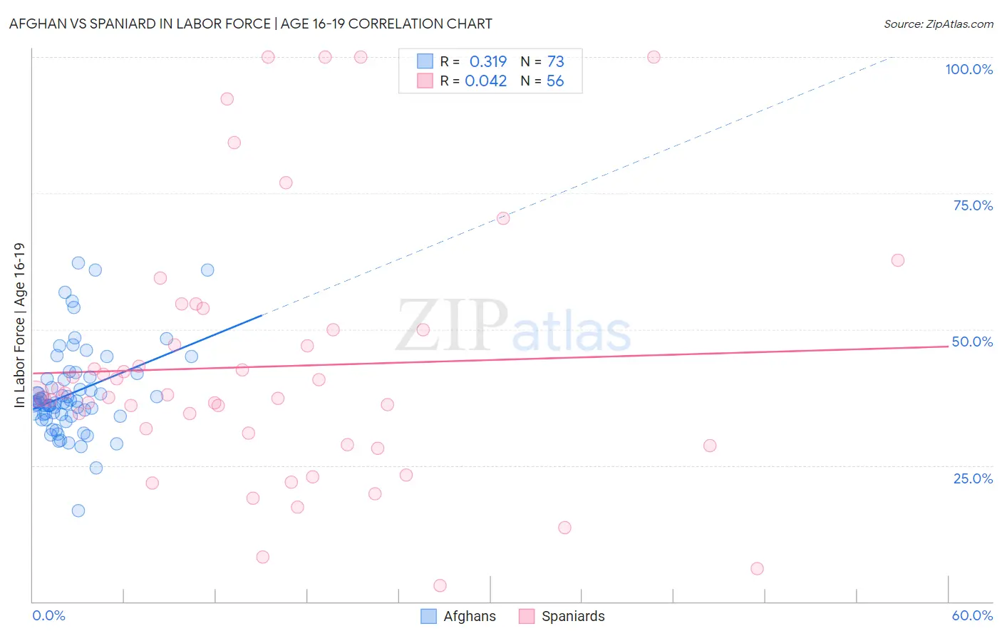 Afghan vs Spaniard In Labor Force | Age 16-19