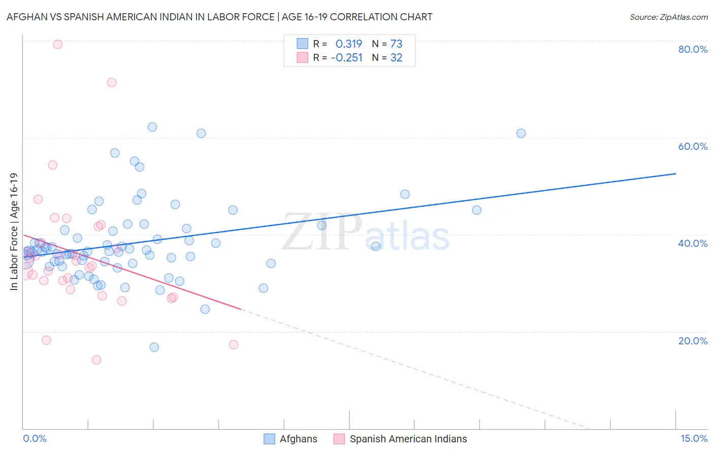 Afghan vs Spanish American Indian In Labor Force | Age 16-19