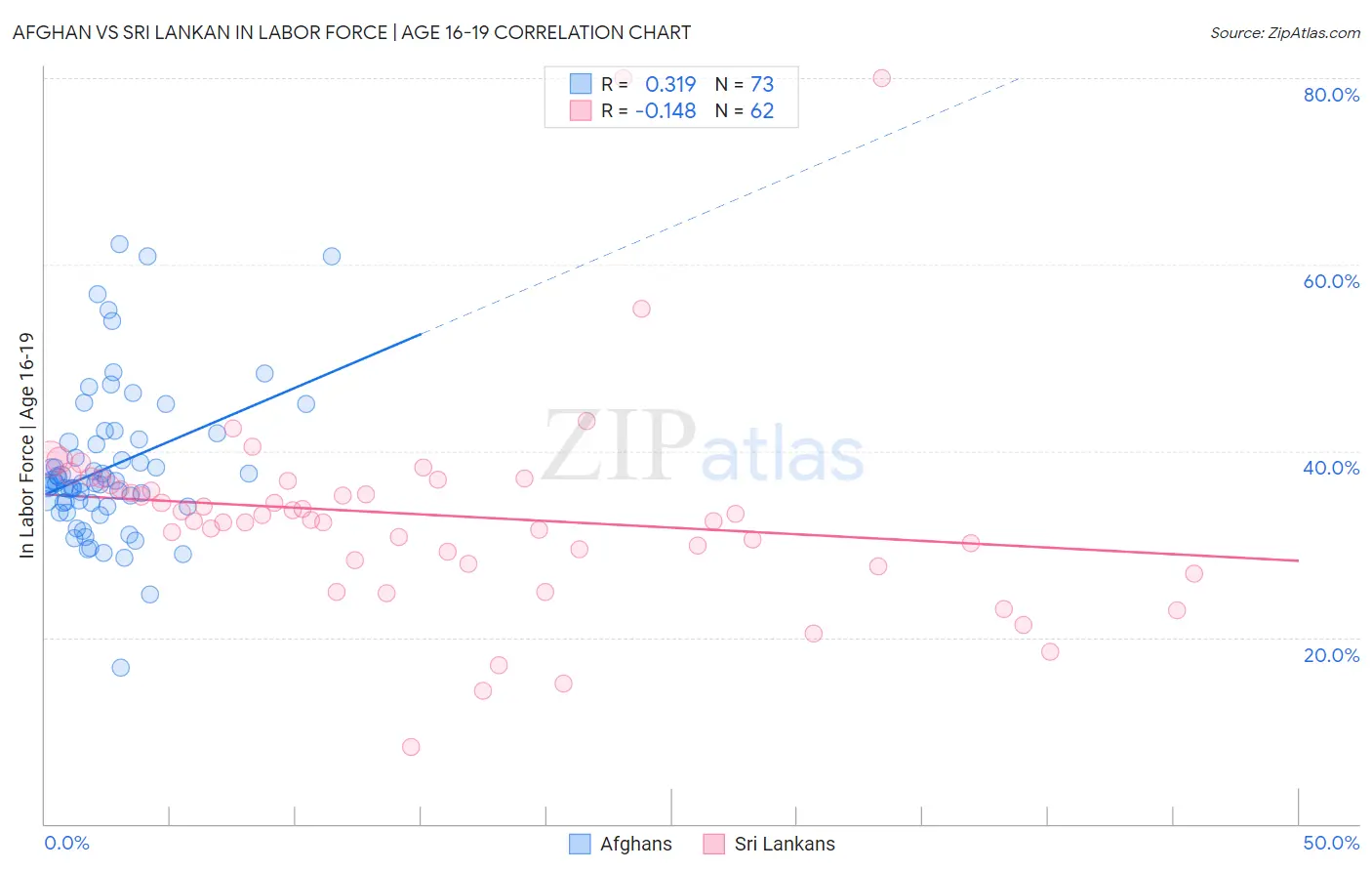 Afghan vs Sri Lankan In Labor Force | Age 16-19