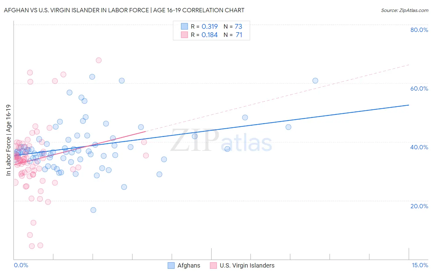 Afghan vs U.S. Virgin Islander In Labor Force | Age 16-19