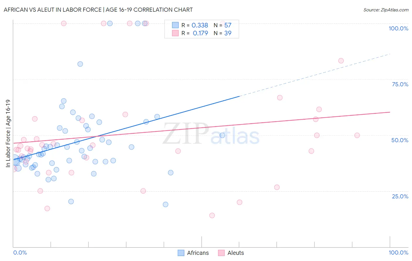 African vs Aleut In Labor Force | Age 16-19