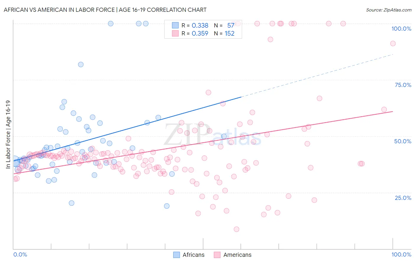 African vs American In Labor Force | Age 16-19