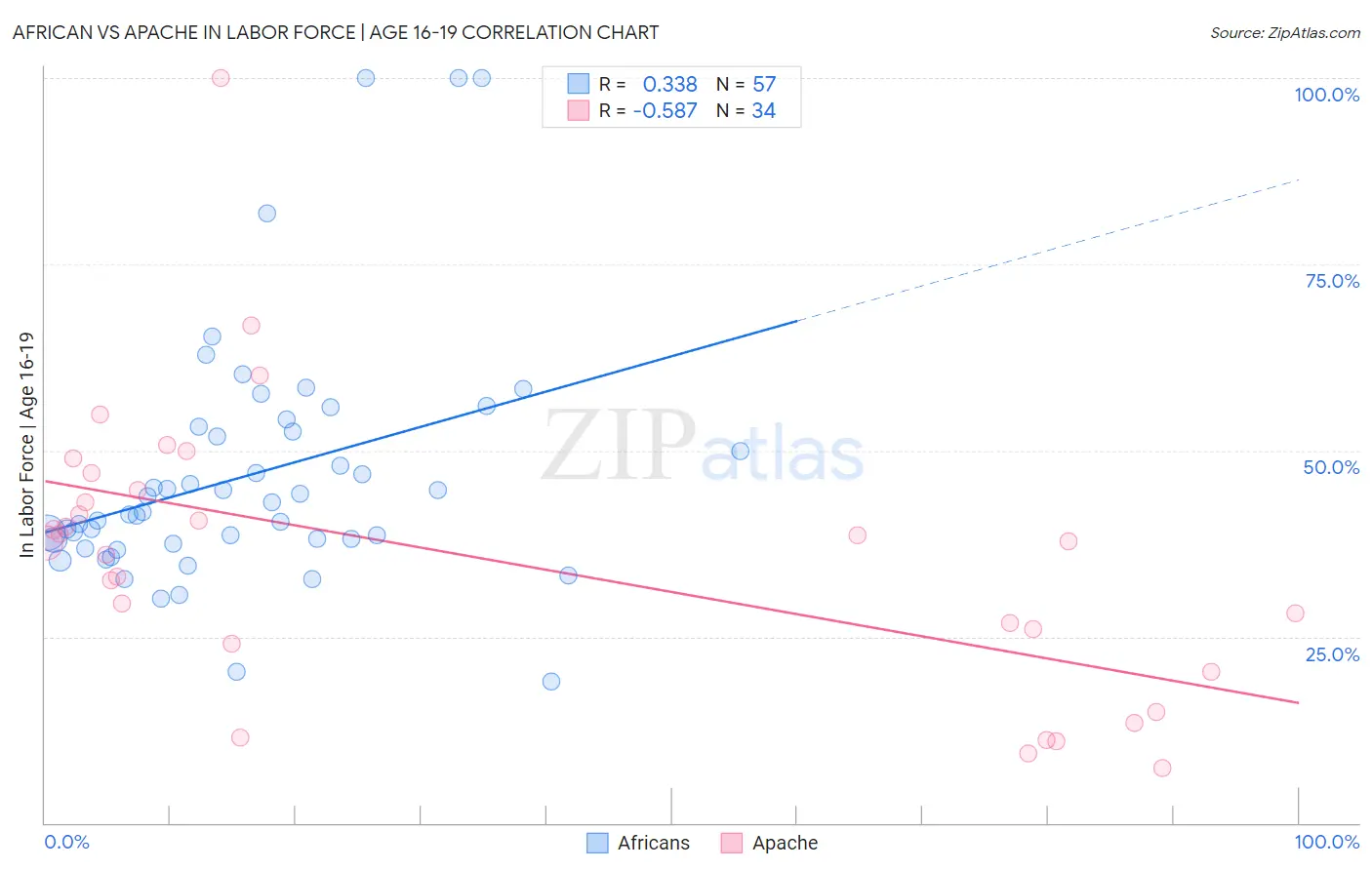 African vs Apache In Labor Force | Age 16-19