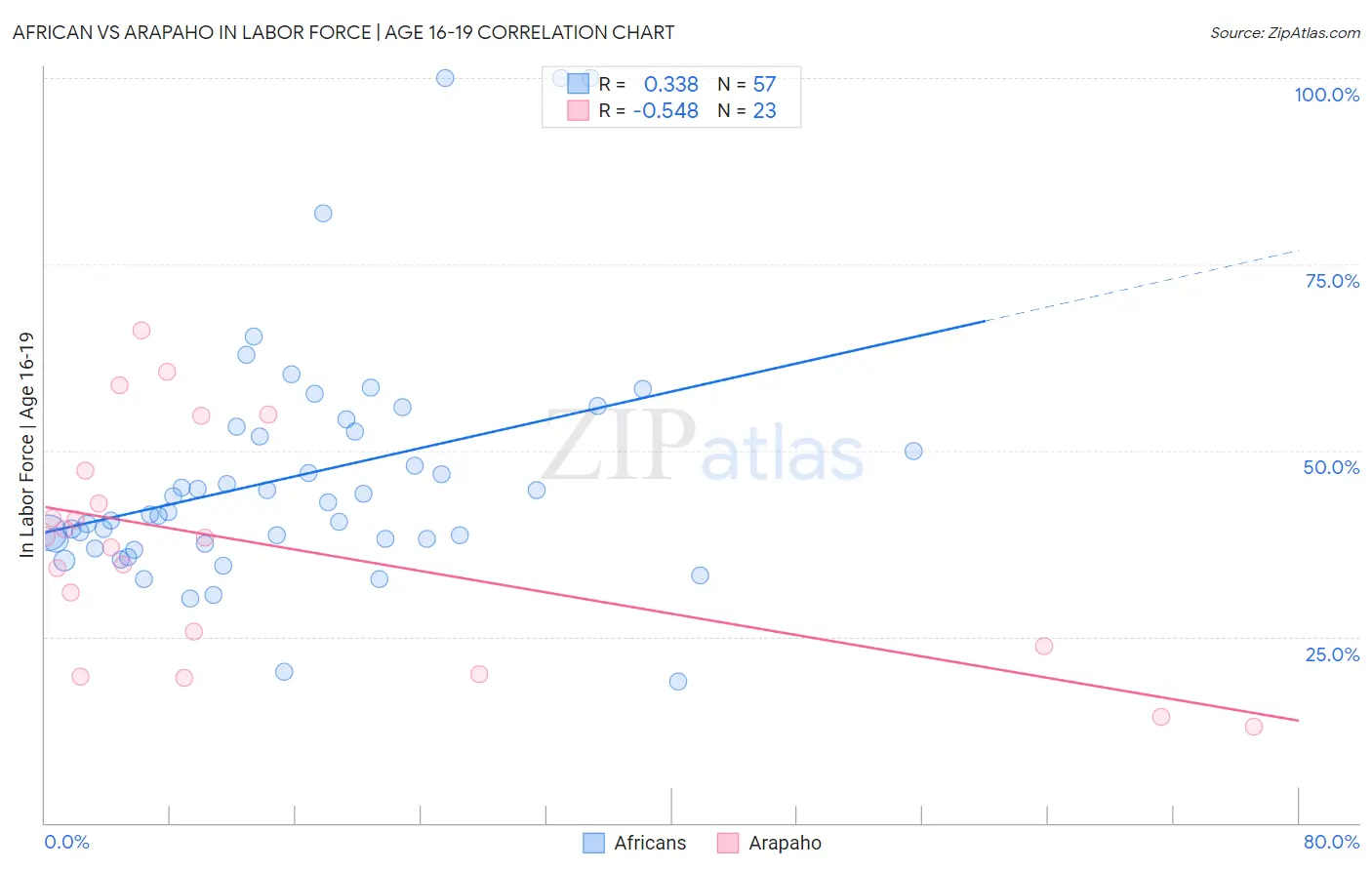 African vs Arapaho In Labor Force | Age 16-19