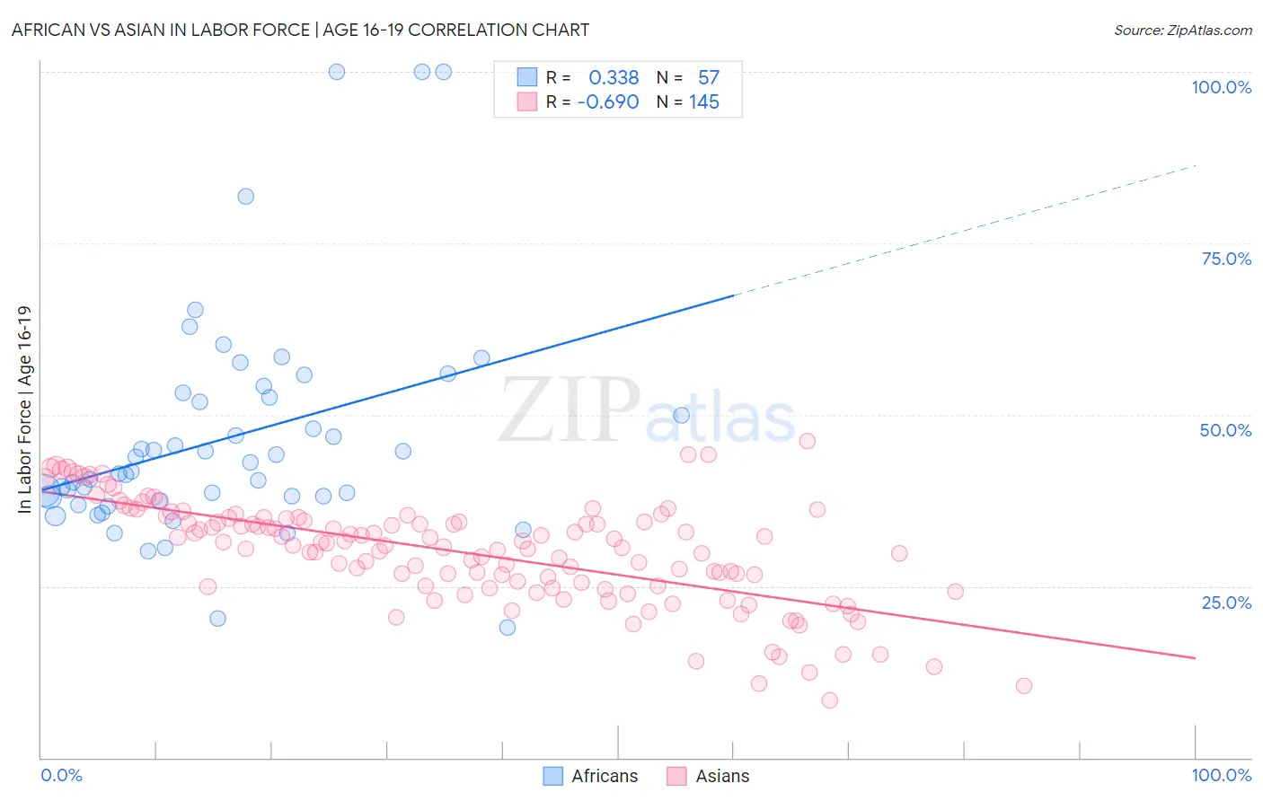 African vs Asian In Labor Force | Age 16-19