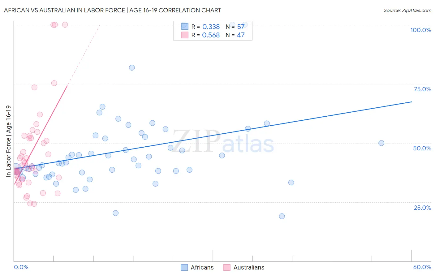 African vs Australian In Labor Force | Age 16-19