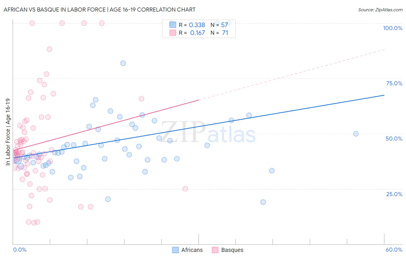 African vs Basque In Labor Force | Age 16-19