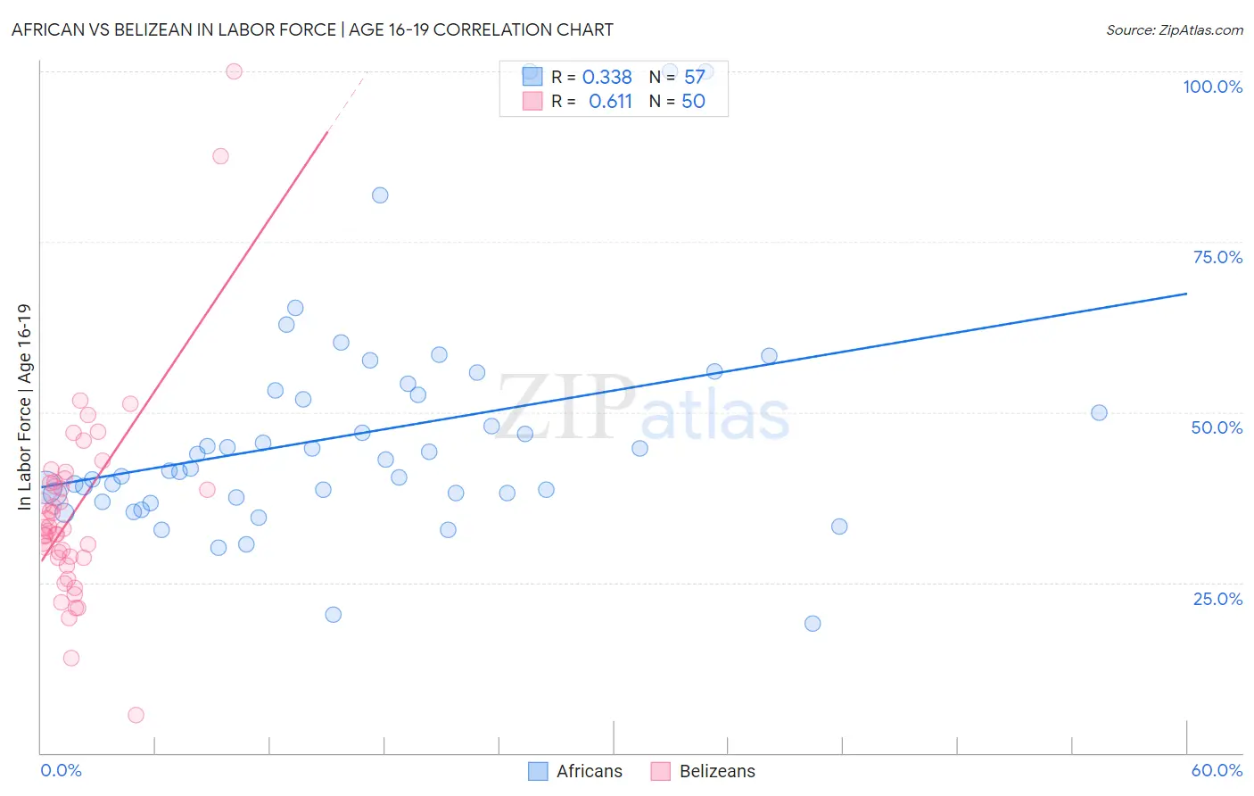 African vs Belizean In Labor Force | Age 16-19