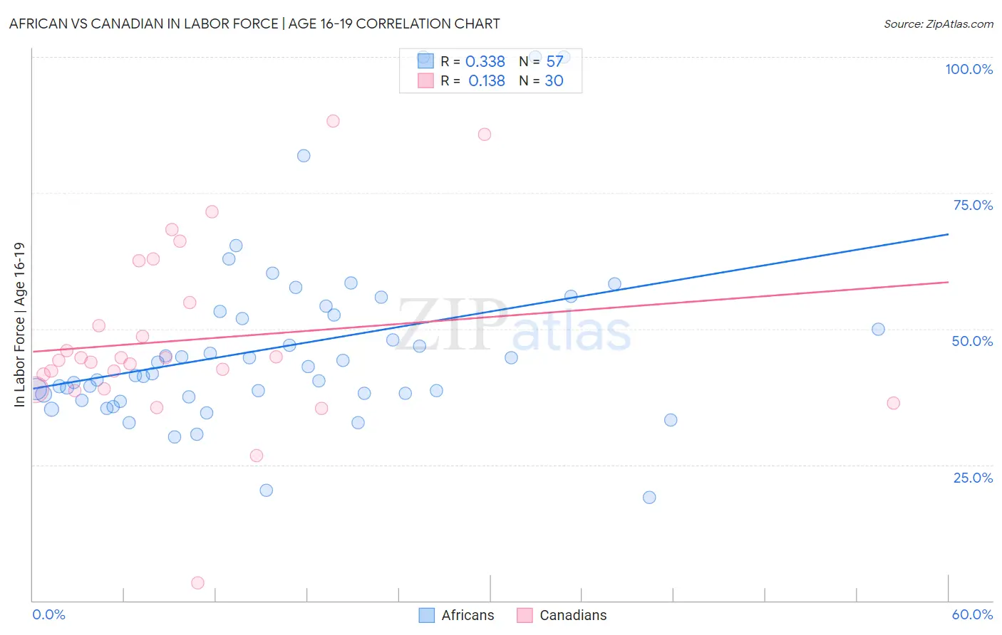 African vs Canadian In Labor Force | Age 16-19