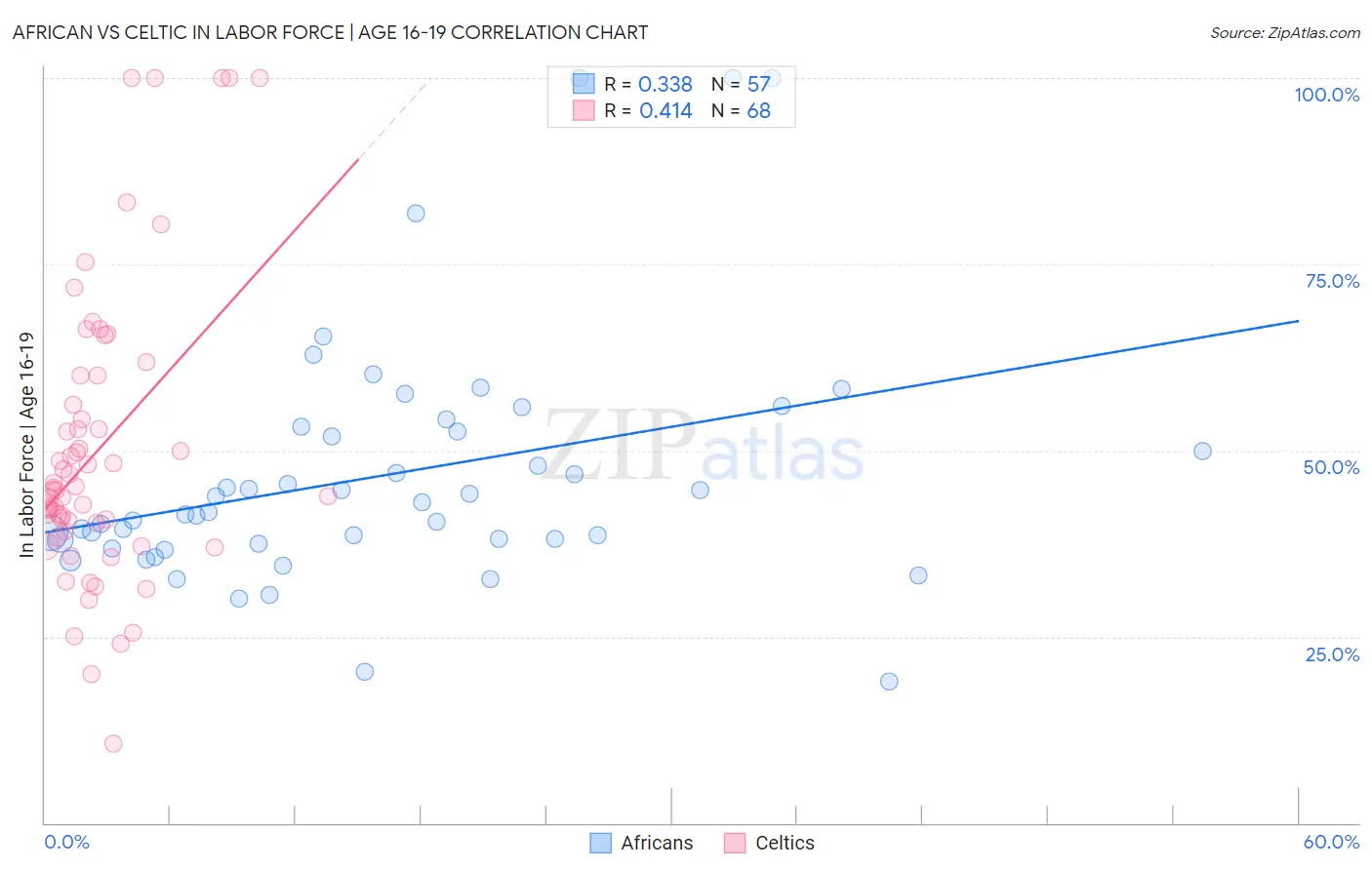 African vs Celtic In Labor Force | Age 16-19