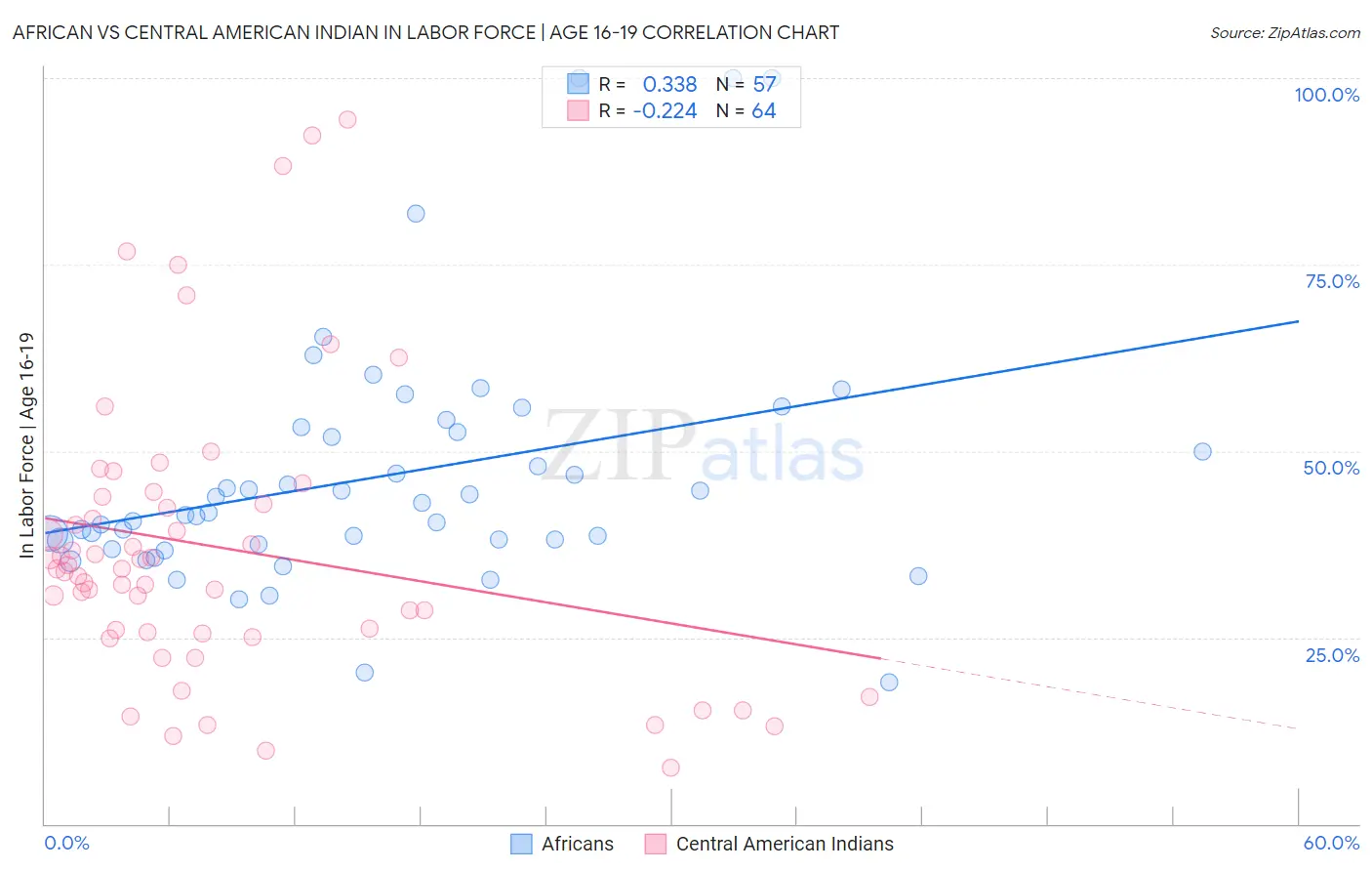 African vs Central American Indian In Labor Force | Age 16-19