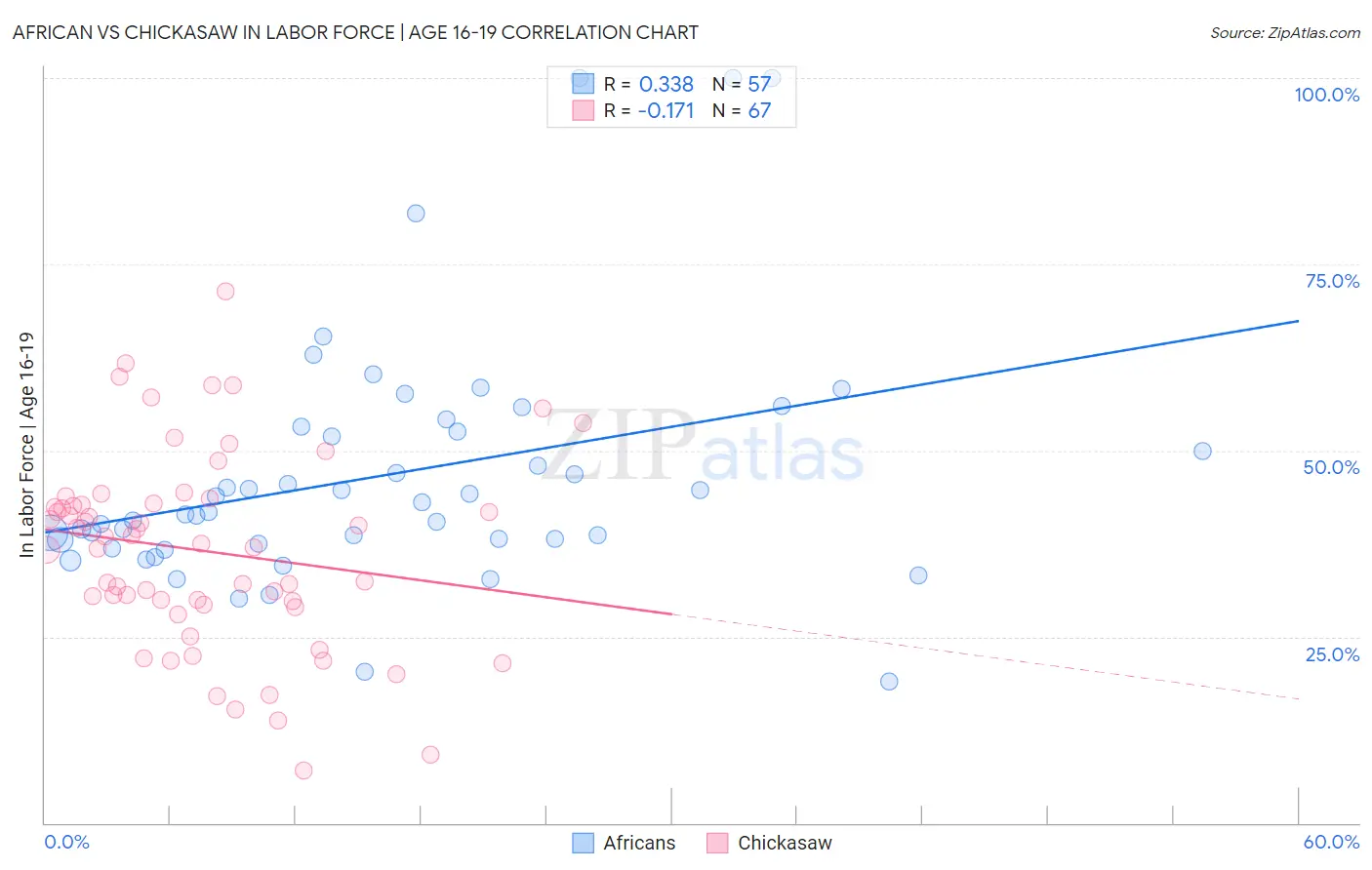African vs Chickasaw In Labor Force | Age 16-19