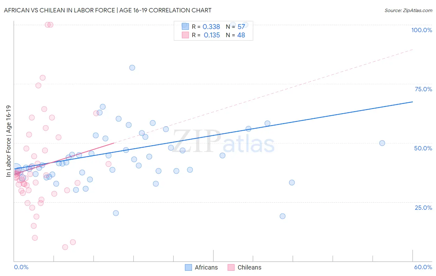 African vs Chilean In Labor Force | Age 16-19
