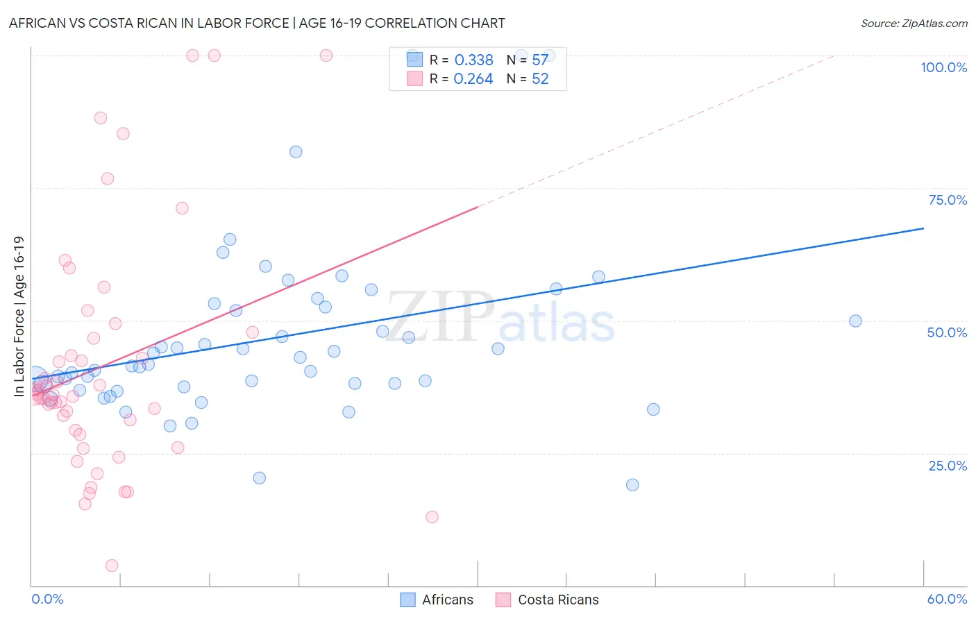 African vs Costa Rican In Labor Force | Age 16-19