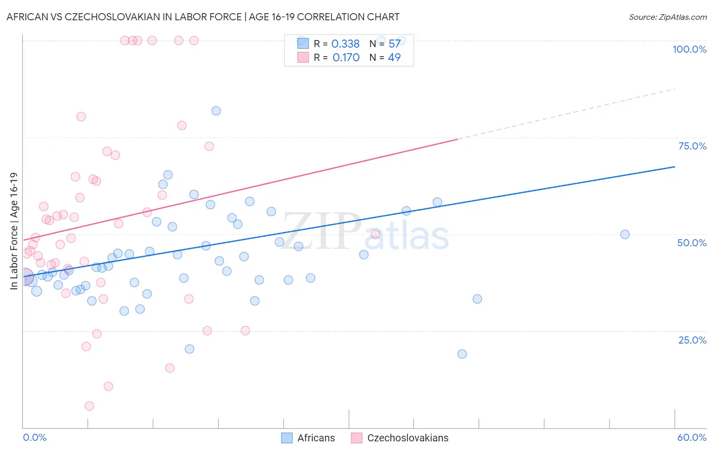 African vs Czechoslovakian In Labor Force | Age 16-19