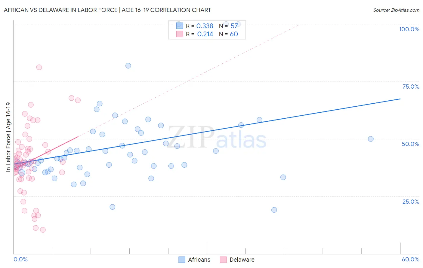 African vs Delaware In Labor Force | Age 16-19