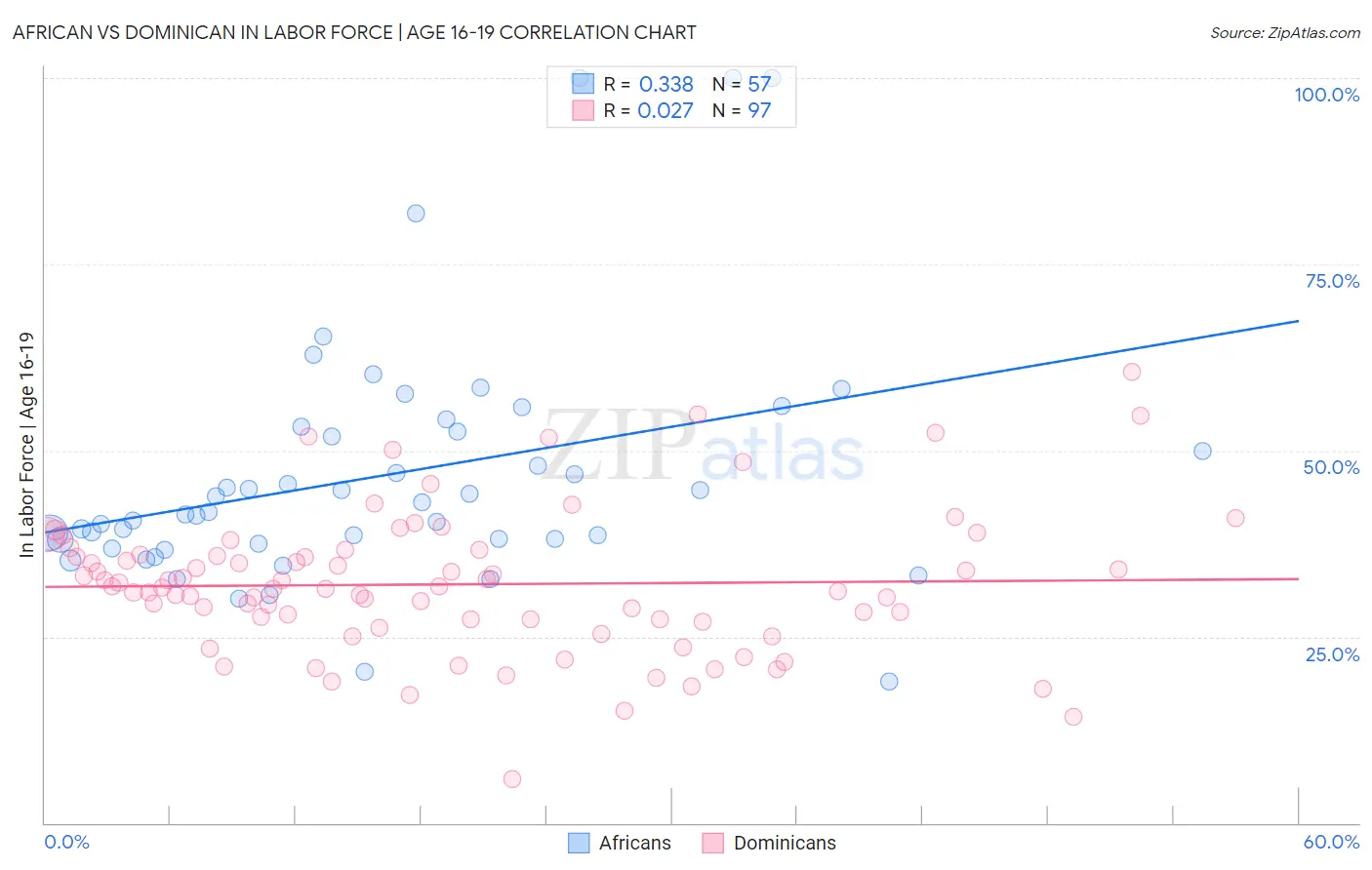 African vs Dominican In Labor Force | Age 16-19