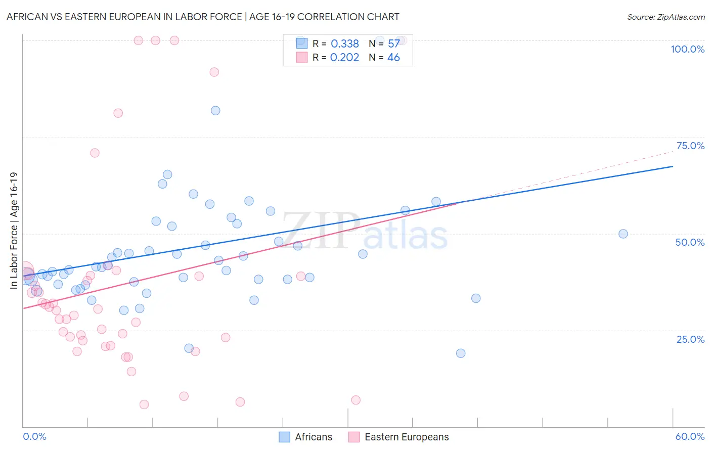 African vs Eastern European In Labor Force | Age 16-19