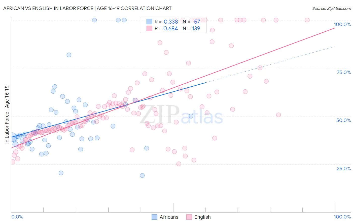African vs English In Labor Force | Age 16-19