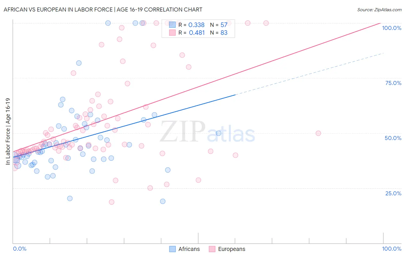 African vs European In Labor Force | Age 16-19