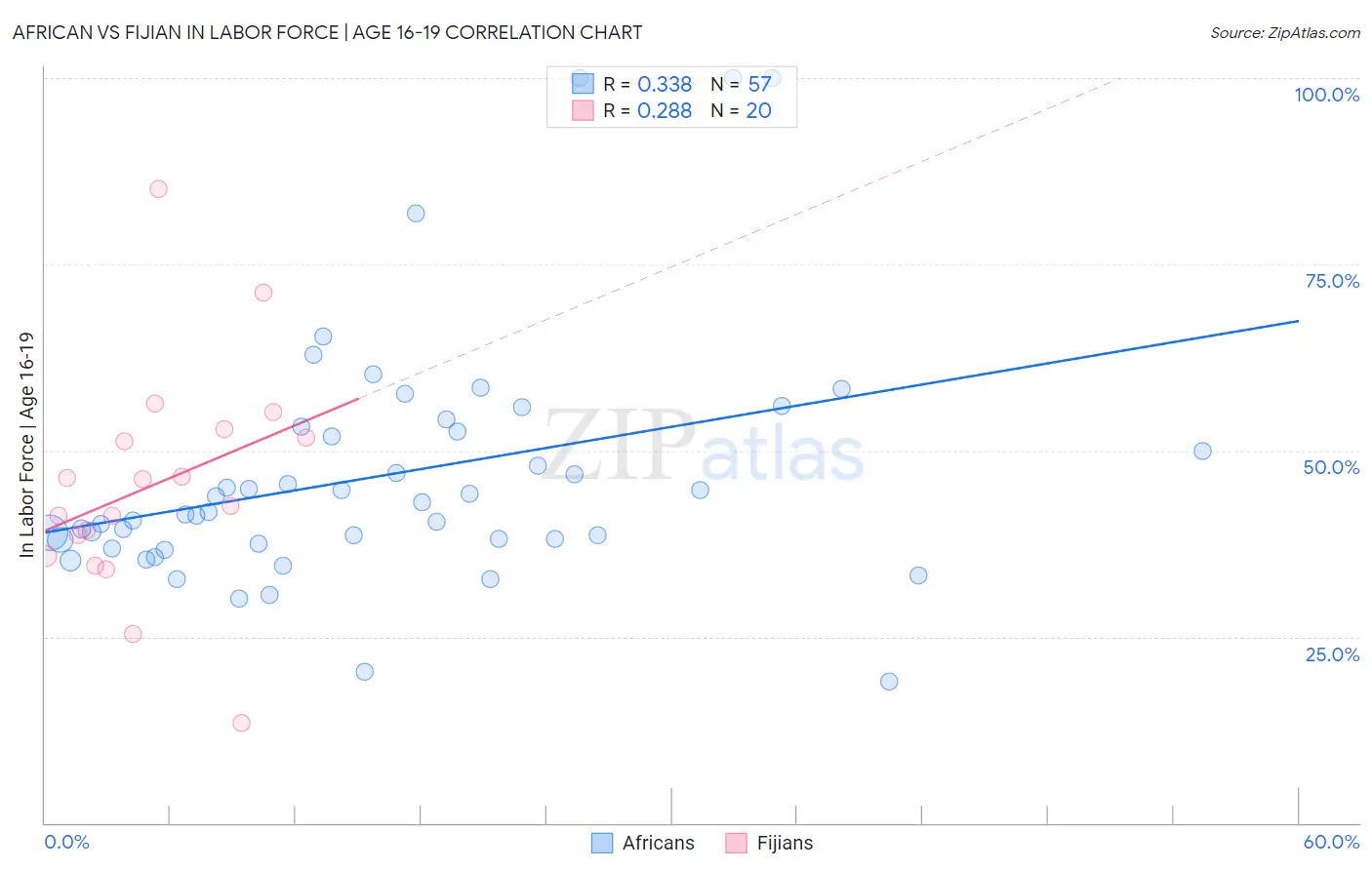 African vs Fijian In Labor Force | Age 16-19