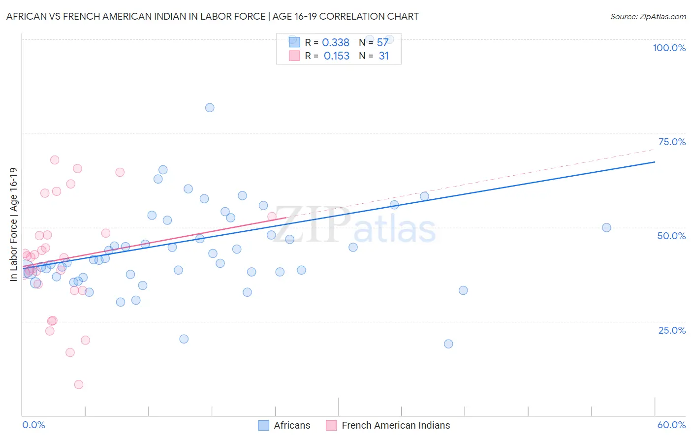 African vs French American Indian In Labor Force | Age 16-19