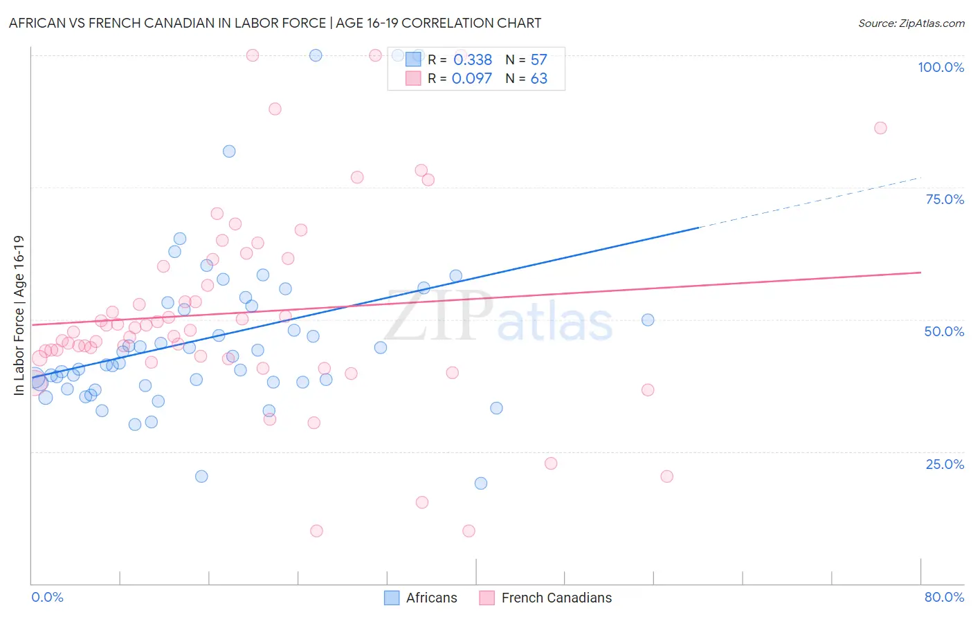 African vs French Canadian In Labor Force | Age 16-19